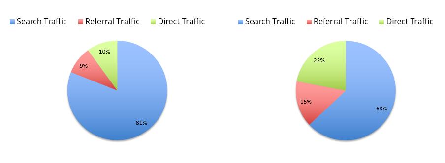 organic traffic