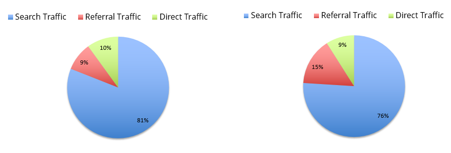 organic traffic