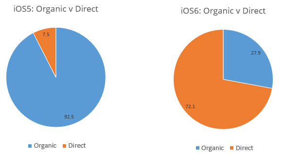 organic traffic